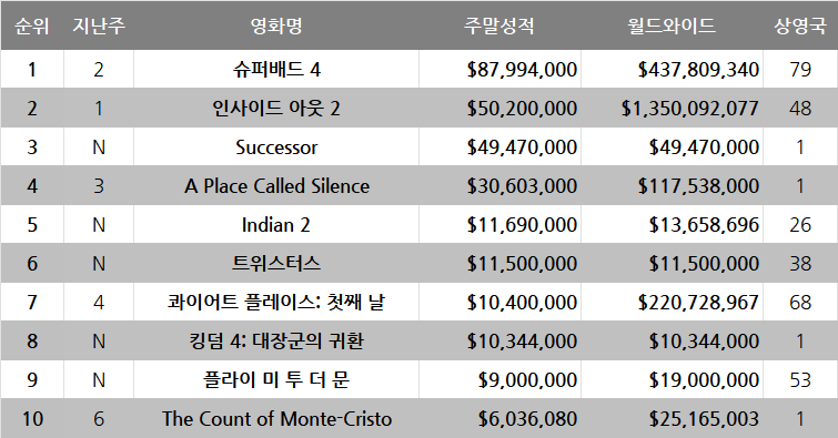 7월 2주차 글로벌 박스오피스: 애니의 흥행 한계에 도전한다