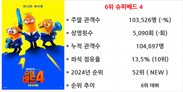 7월 3주차 국내 박스오피스: 애니 세상에서 탈주, 곧 200만 군사 손익분기점 넘기나