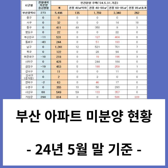 부산 미분양 아파트 현황 - 기장군아파트 증가 '24년 5월 기준