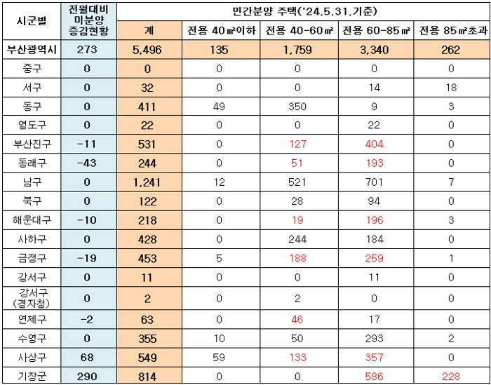 부산 미분양 아파트 현황 - 기장군아파트 증가 '24년 5월 기준