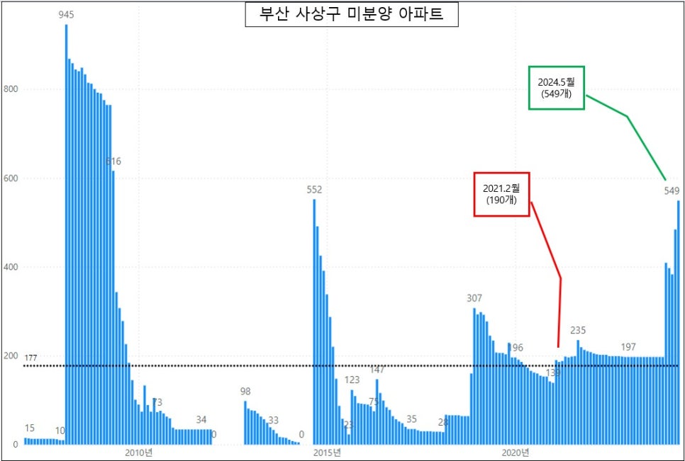 부산 미분양 아파트 현황 - 기장군아파트 증가 '24년 5월 기준