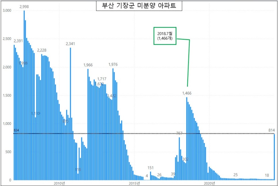 부산 미분양 아파트 현황 - 기장군아파트 증가 '24년 5월 기준