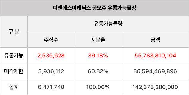 7월 공모주 피앤에스미캐닉스 청약 일정 공모가 수요예측 경쟁률 의무보유확약 22만원 키움증권