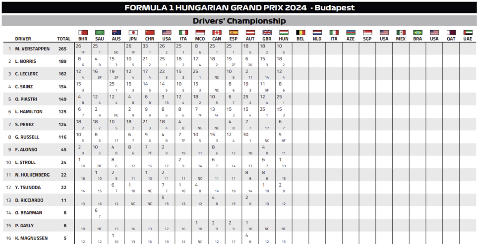 2024 F1 헝가리 그랑프리(13R) 레이스(본선) 리뷰_피아스트리 우승, 그리고 맥라렌 원투 피니시