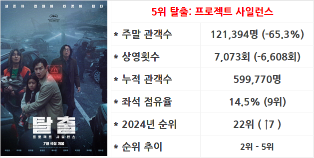 7월 3주차 국내 박스오피스: 애니 세상에서 탈주, 곧 200만 군사 손익분기점 넘기나