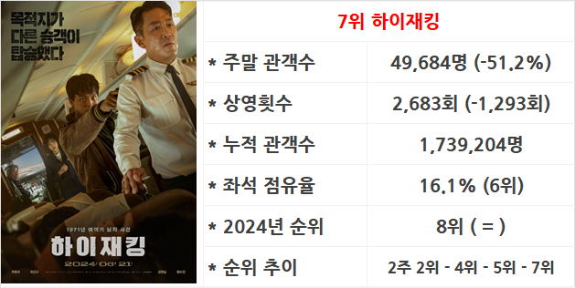 7월 3주차 국내 박스오피스: 애니 세상에서 탈주, 곧 200만 군사 손익분기점 넘기나