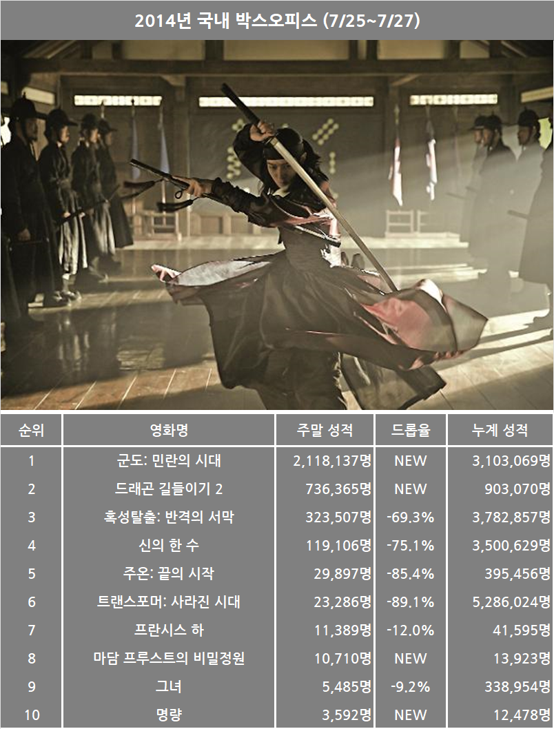 7월 3주차 국내 박스오피스: 애니 세상에서 탈주, 곧 200만 군사 손익분기점 넘기나