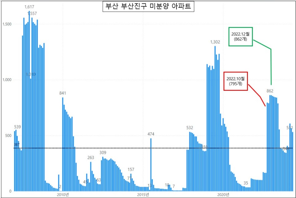 부산 미분양 아파트 현황 - 기장군아파트 증가 '24년 5월 기준