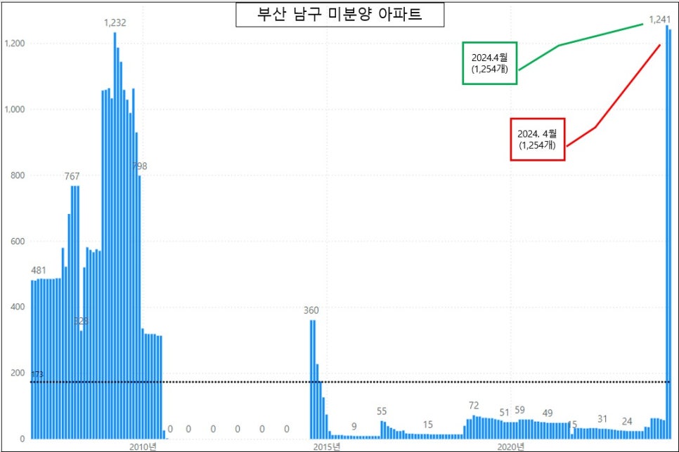 부산 미분양 아파트 현황 - 기장군아파트 증가 '24년 5월 기준