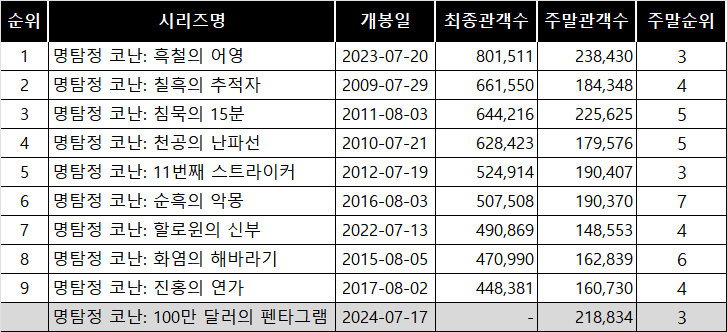 7월 3주차 국내 박스오피스: 애니 세상에서 탈주, 곧 200만 군사 손익분기점 넘기나