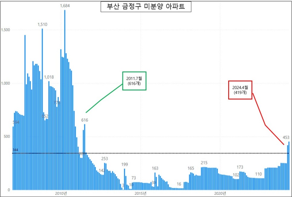 부산 미분양 아파트 현황 - 기장군아파트 증가 '24년 5월 기준