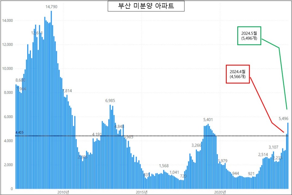 부산 미분양 아파트 현황 - 기장군아파트 증가 '24년 5월 기준