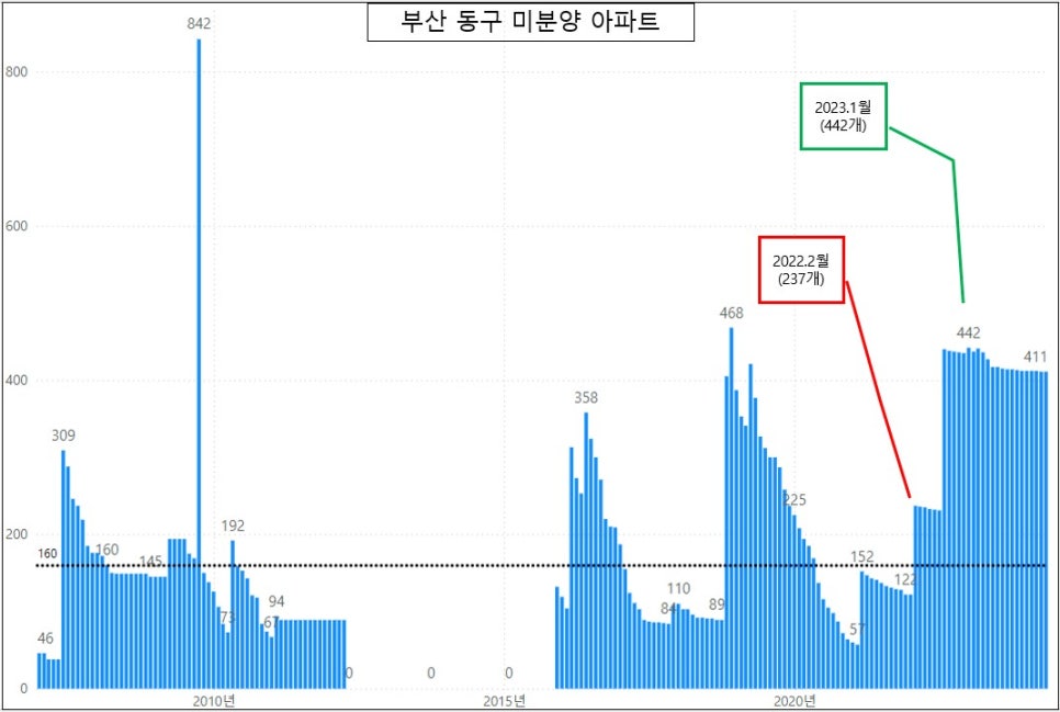 부산 미분양 아파트 현황 - 기장군아파트 증가 '24년 5월 기준