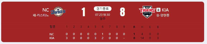 2024.7.23 kbo 경기 결과 (수원 우취)