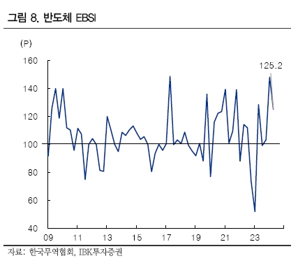 한국 GDP 경제지표 기준금리 인하 반도체 주가 전망