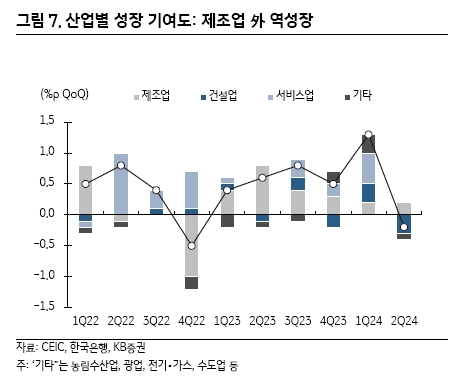 한국 GDP 경제지표 기준금리 인하 반도체 주가 전망