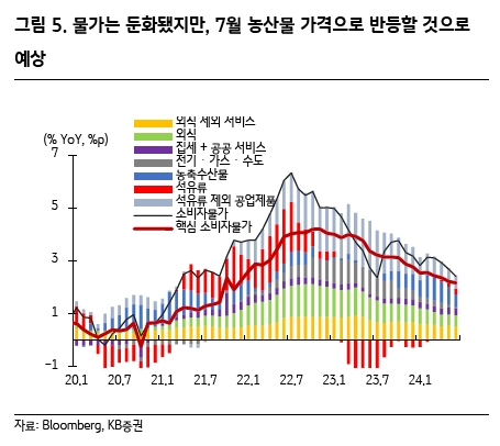 한국 GDP 경제지표 기준금리 인하 반도체 주가 전망