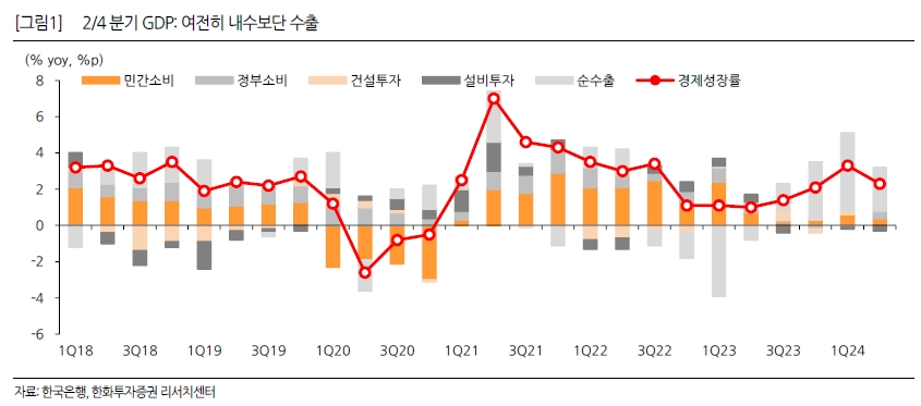 한국 GDP 경제지표 기준금리 인하 반도체 주가 전망