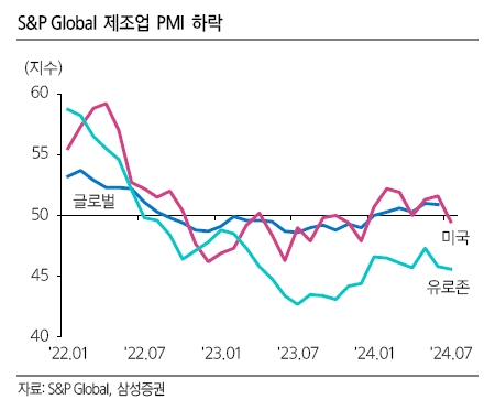 한국 GDP 경제지표 기준금리 인하 반도체 주가 전망