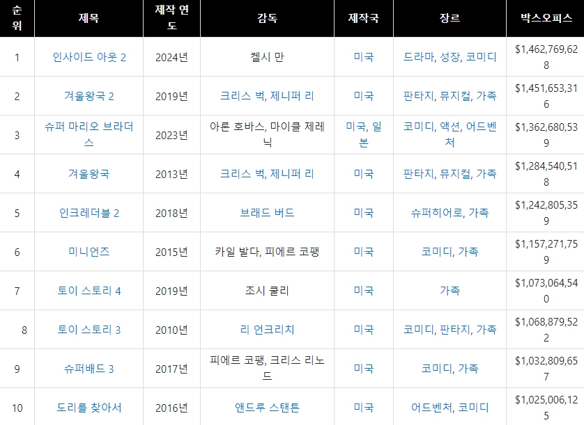 픽사 인사이드 아웃 2 디즈니 겨울왕국2 넘어 전 세계 역대 애니메이션 글로벌 흥행 순위 1위 신기록 달성!