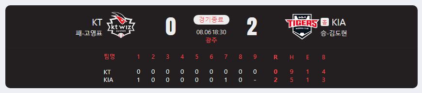 2024.8.6 kbo 경기 결과