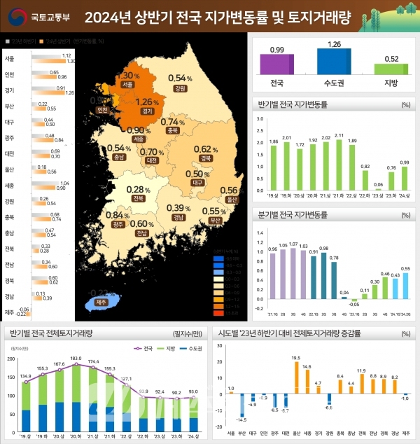 ’24년 상반기 전국 지가 0.99% 상승..제주는 지가 거래량 모두 하락