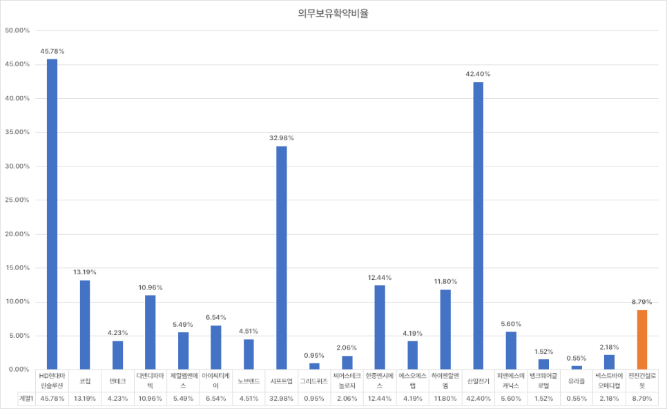 전진건설로봇 공모주 청약 수요예측 경쟁률 구주매출 100% 라는데?