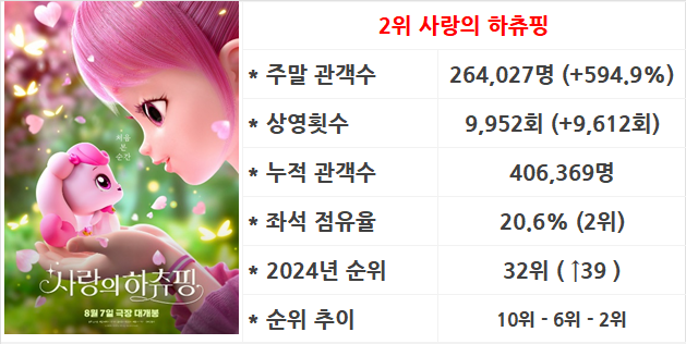 8월 2주차 국내 박스오피스: 조정석은 변호사로 1위 유체이탈 가능할까