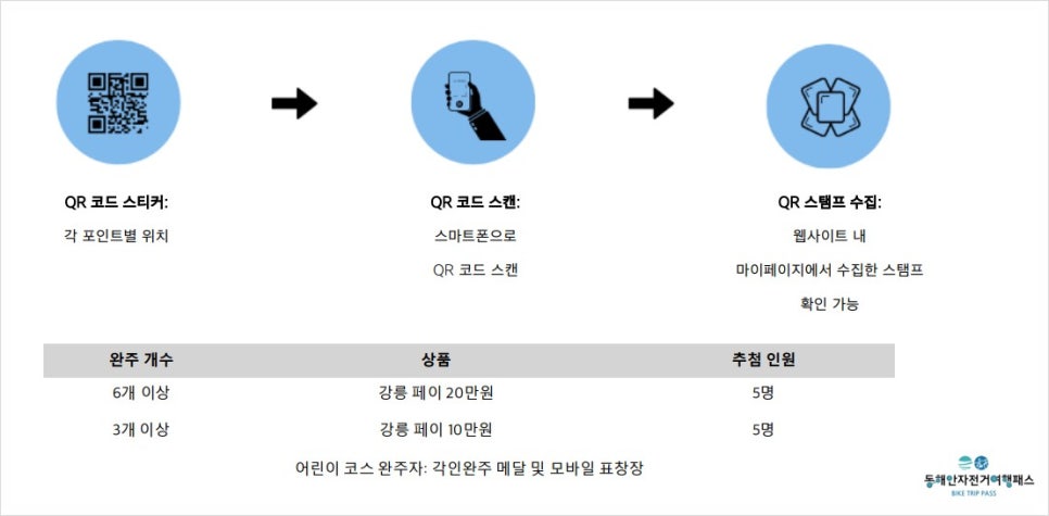동해안 자전거 여행패스(BIKE TRIP PASS) 공지