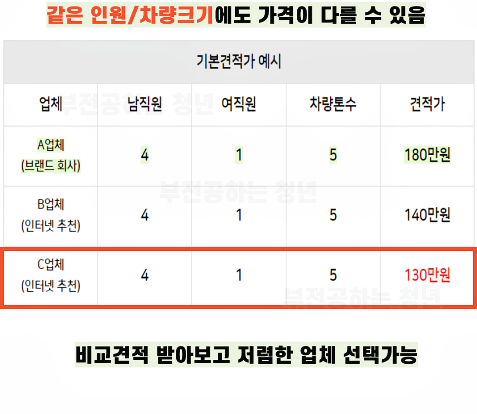 아파트 이삿짐센터 가격, 포장이사 비용 견적, 2.5톤 5톤 6톤