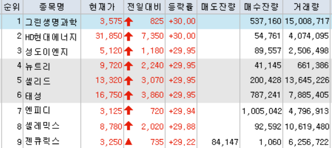 실적 상승과 코로나가 이끈 주식