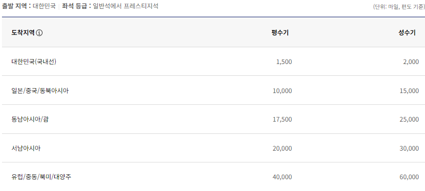 대한항공 마일리지 가치 사용 공제표 대한항공 비즈니스석 프레스티지 예약