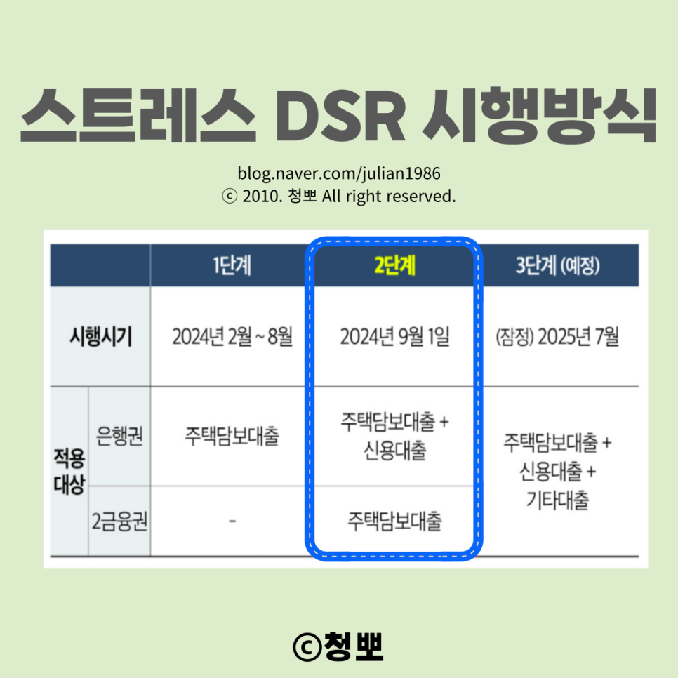 스트레스 DSR 2단계 9월부터 적용: 주담대 한도 축소