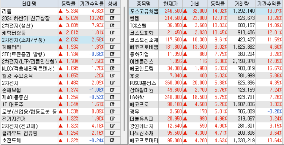 2차 전지 관련 기업 주목해야 할 듯
