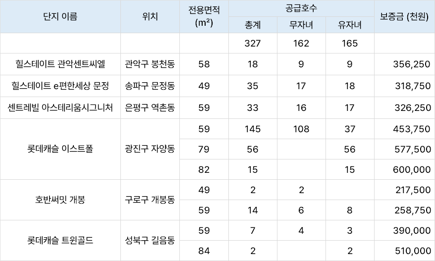 2차 장기전세주택2 신혼부부 미리내집 20년 거주기간 연장 올림픽파크포레온 서울시