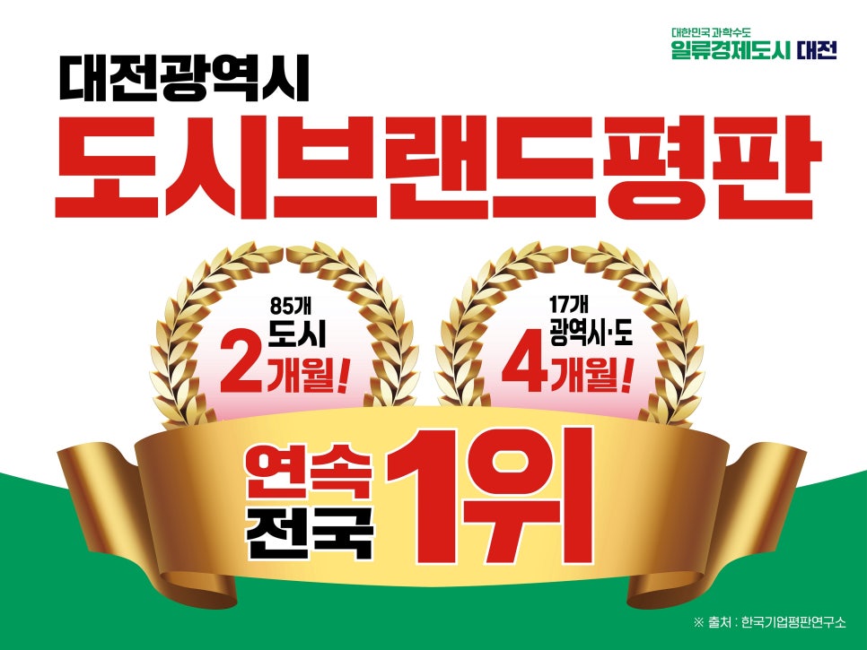 대전시, 광역자치단체 브랜드 평판 4개월 연속 '전국 1위'