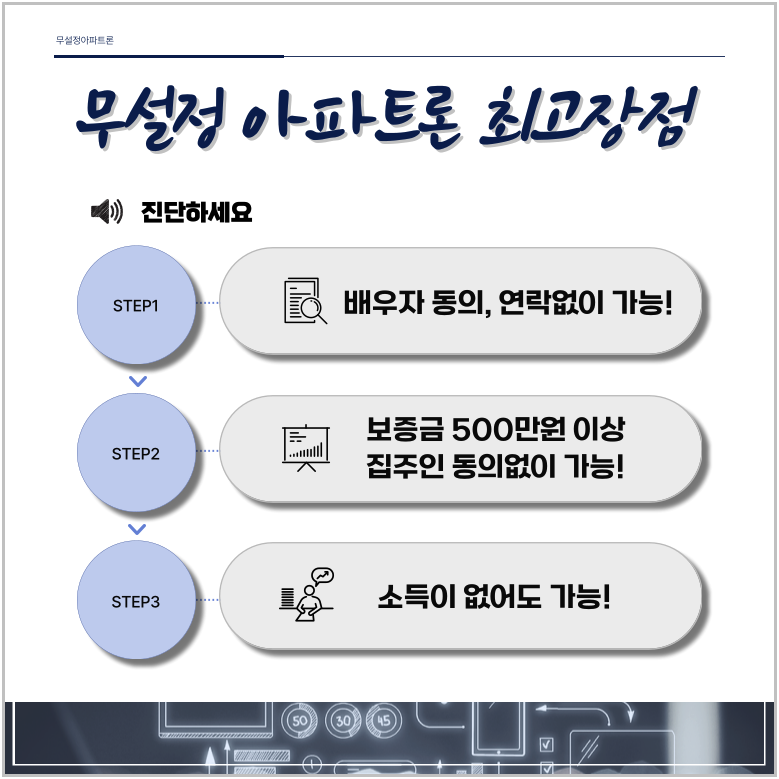 무설정아파트론 조건 금리 최대한도 비교하기