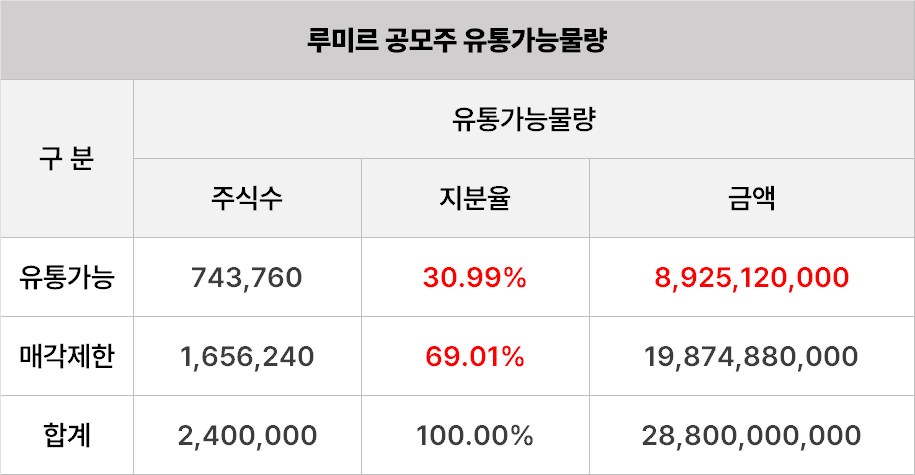 루미르 공모주 청약 공모가 일정 - 호구들 대상으로 하는 슈킹인가?