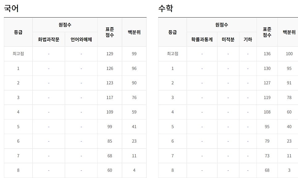 2024년 10월 모의고사 등급컷 문제정답 고3 체감 난이도 확인, 수능 디데이 D-30