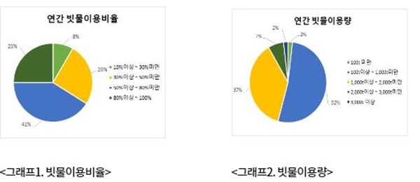 제주도, 빗물이용시설 사후관리 마무리…농가 만족도 높아