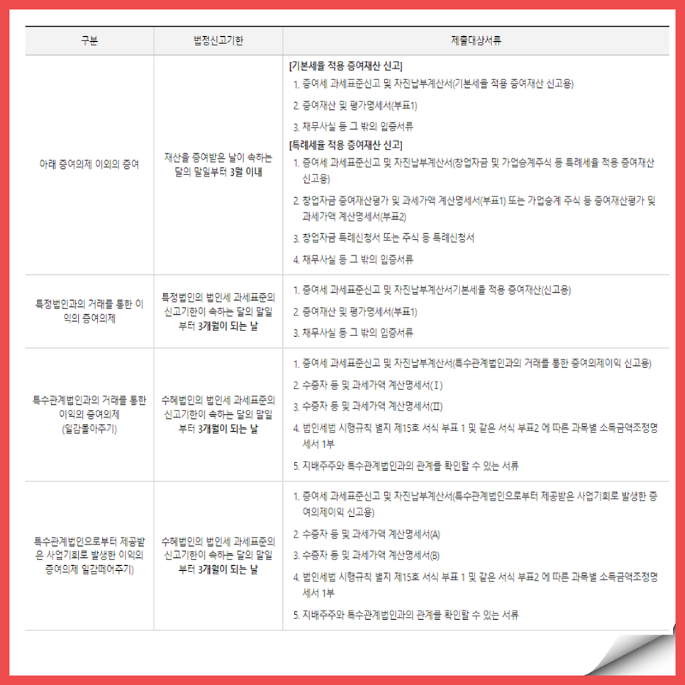 자녀 증여세 면제한도, 결혼 증여 한도 알아보기