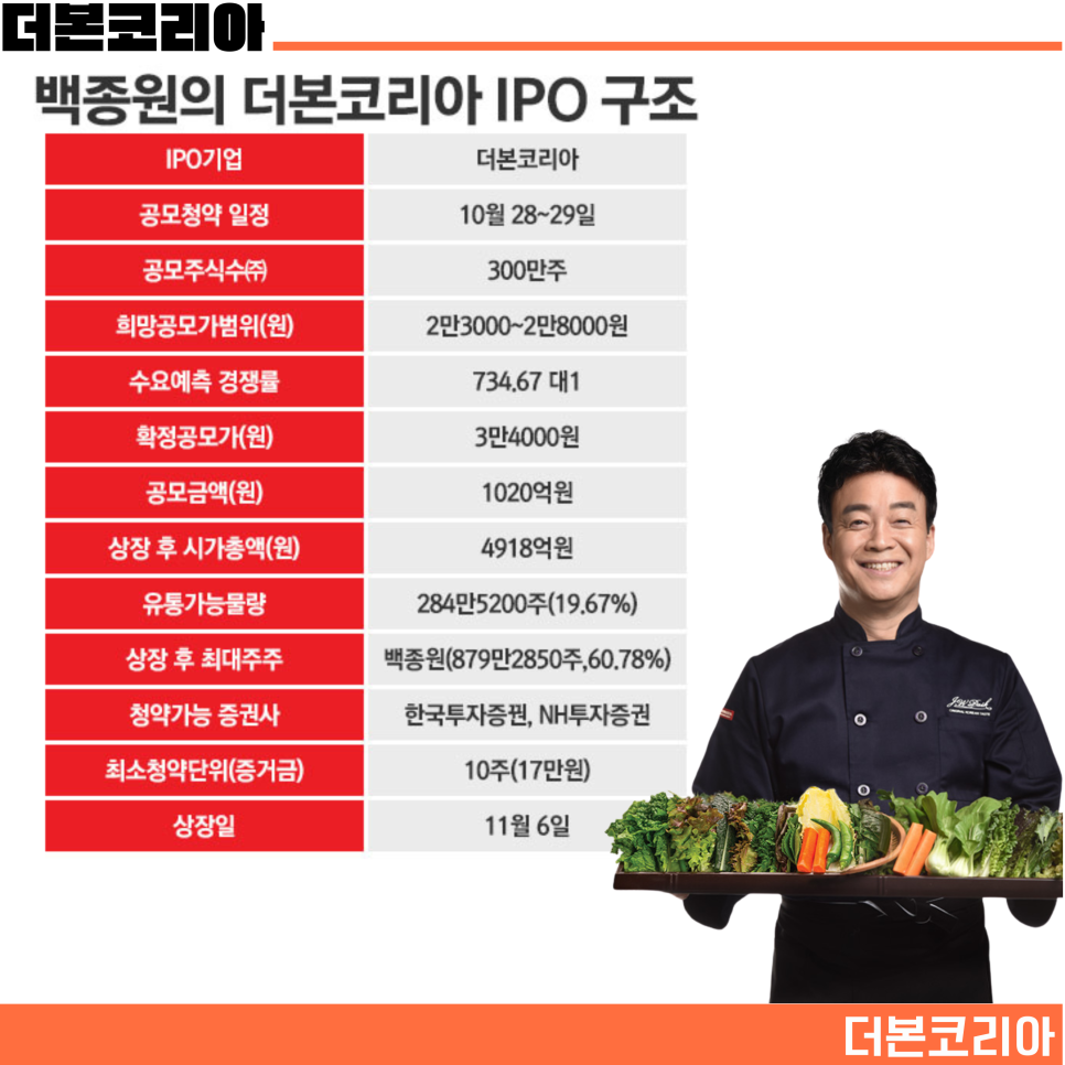 더본코리아 공모주 청약 상장 기관 수요예측 결과 예측 알아보기