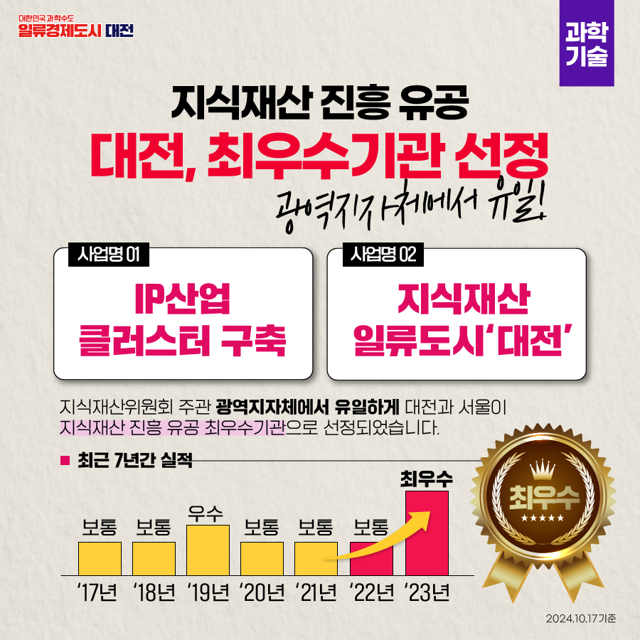 대전시 지식재산 진흥 유공 최우수기관 선정!