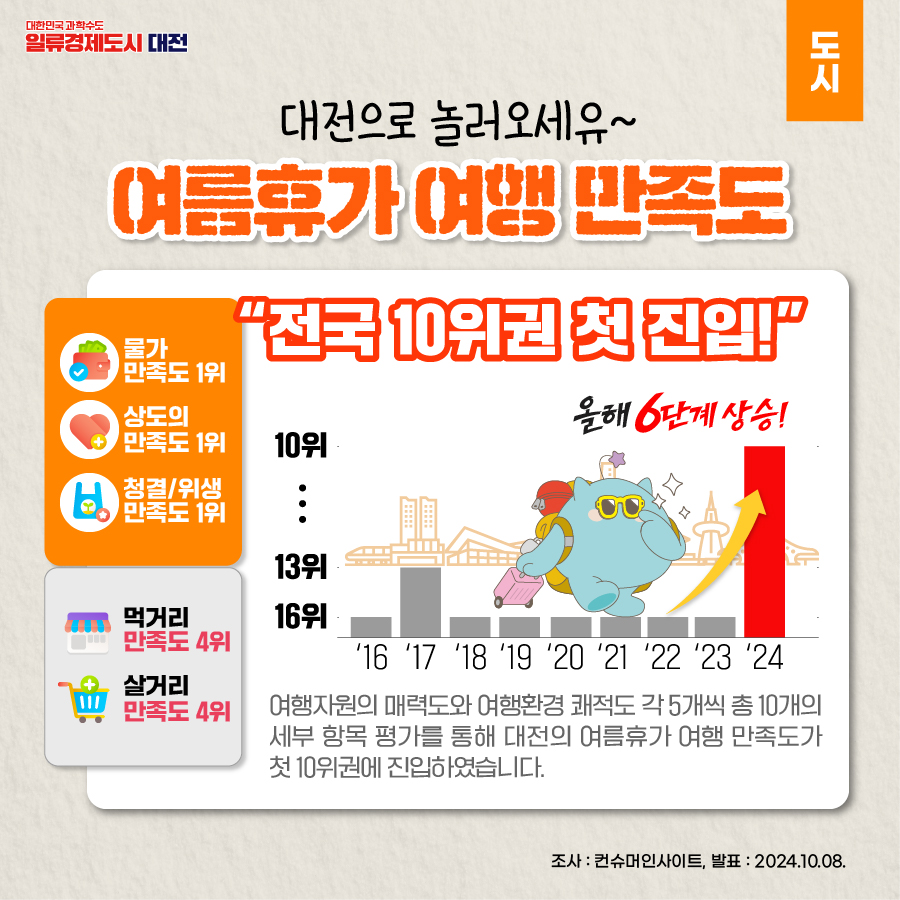 "대전으로 놀러오세유" 대전 여름휴가 여행 만족도 전국 10위권 첫 진입!