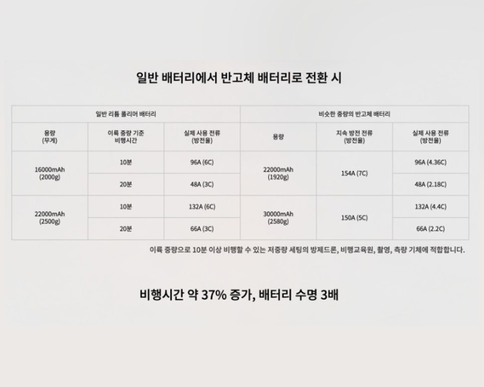 항공방제드론 위한 서울에어로스페이스 고밀도 반고체 배터리