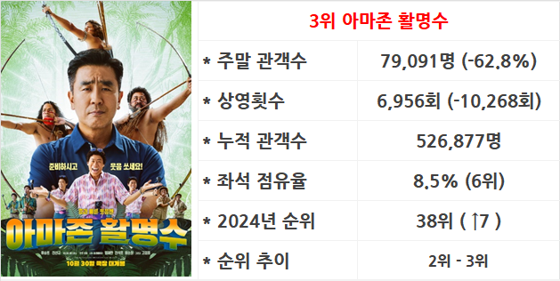11월 2주차 국내 박스오피스: 수능까지 사흘, 검투사만 기다려