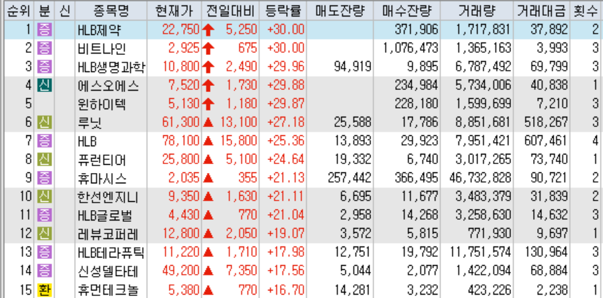 HLB관련 기업 대거 상한가!!