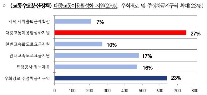 대전 트램 공사 기간 중 가장 필요한 정책은 “교통수요분산”