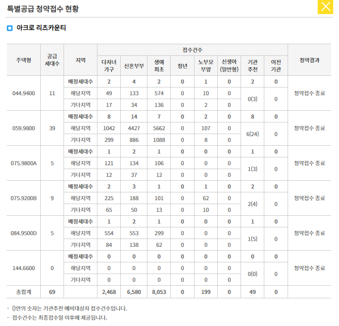 아크로 리츠카운티, 창경궁 롯데캐슬 시그니처 특별공급 경쟁률