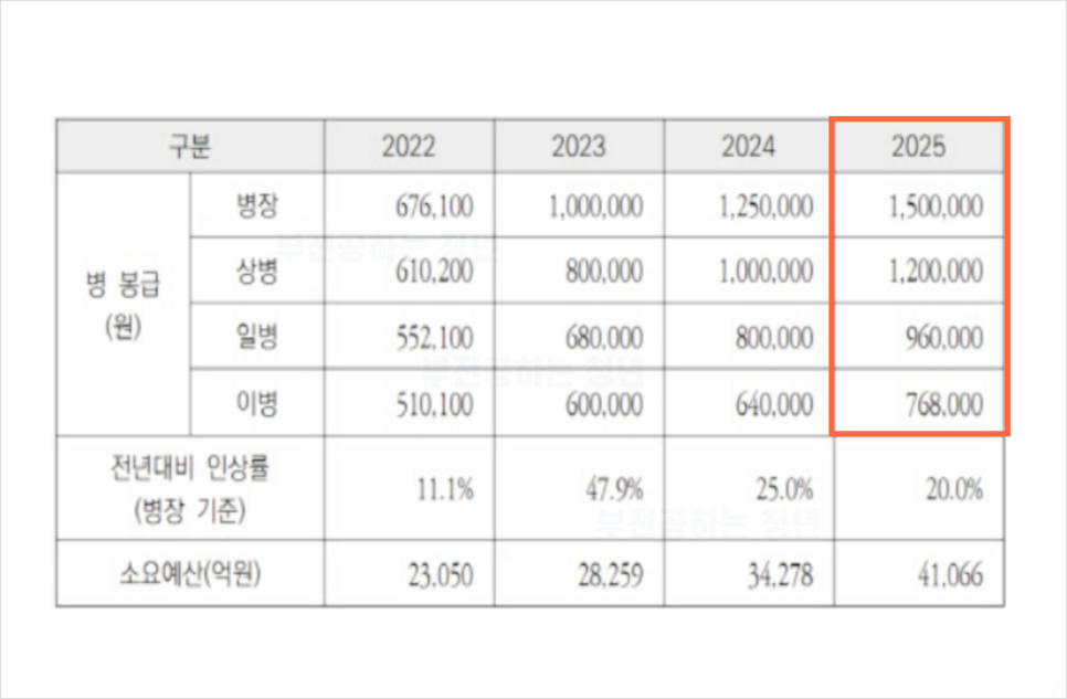 2025년 사회복무요원 월급 인상 복무 기간 하는 일